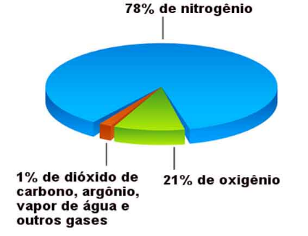 composição da atmosféra