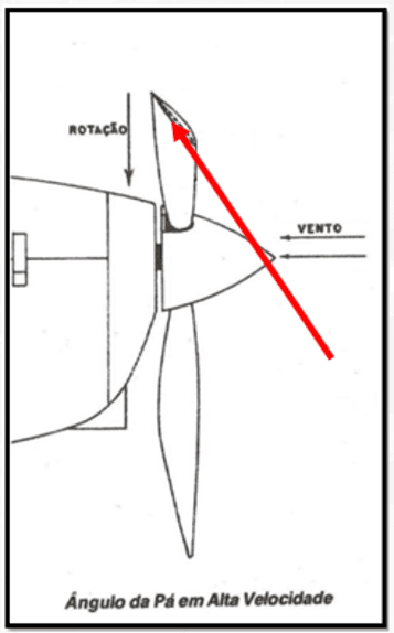 A aerodinâmica da pá do avião em voo
