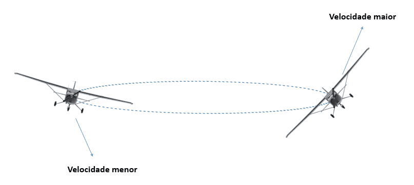voo em curva Ângulo de inclinação
