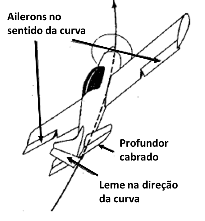 Comandando um voo em curva