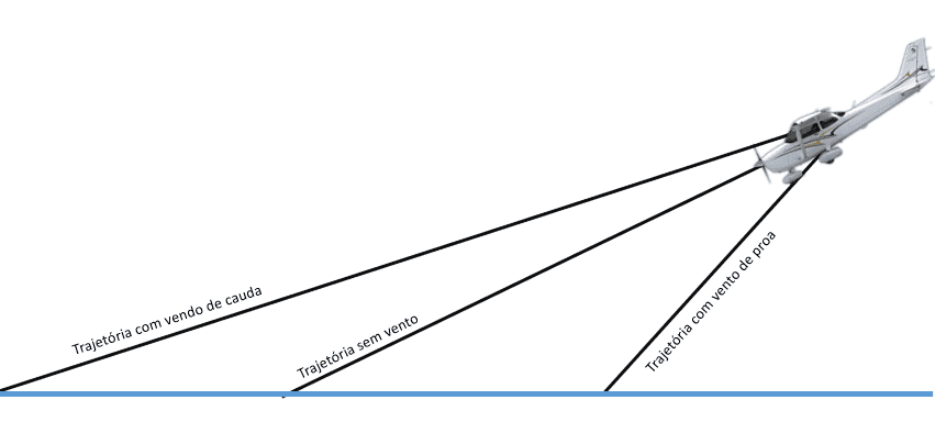 Condições Meteorológicas no voo planado