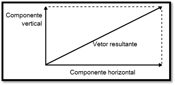 Decomposição de vetores