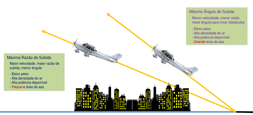 Duas velocidades no voo de subida