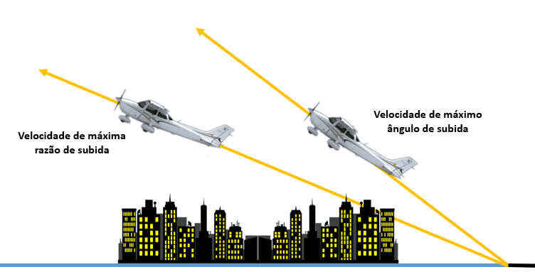 Duas velocidades no voo de subida