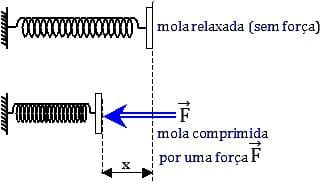 Enegia potencial elástica