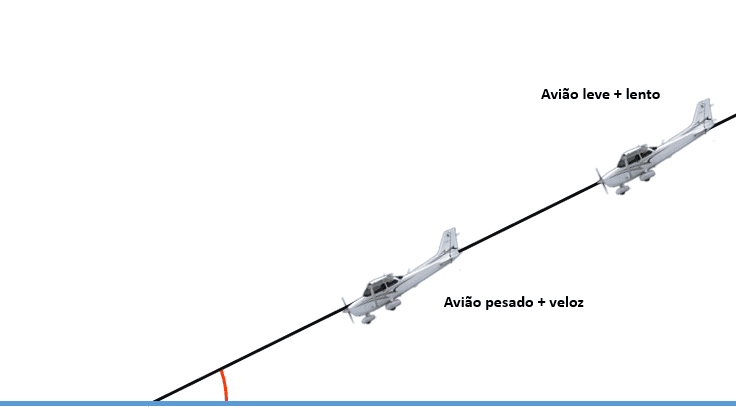 Fatores que Afetam o Voo Planado