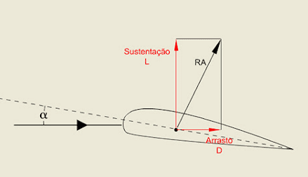 Sustentação x arrasto