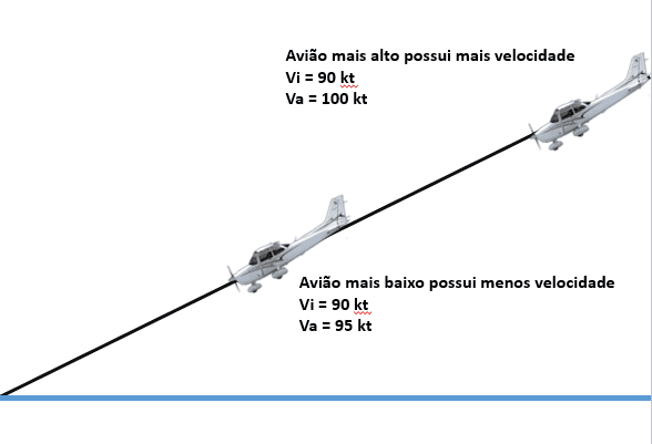Influência da altitude no voo planado