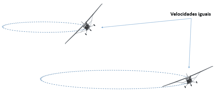 Mais inclinação com velocidades iguais