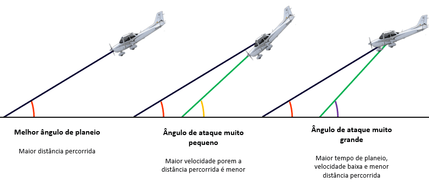 Principais conceitos do voo planado
