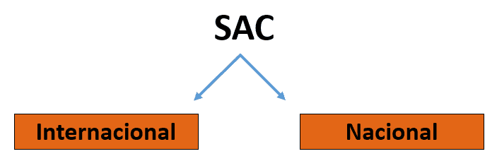 Sistema de aviação civil internacional