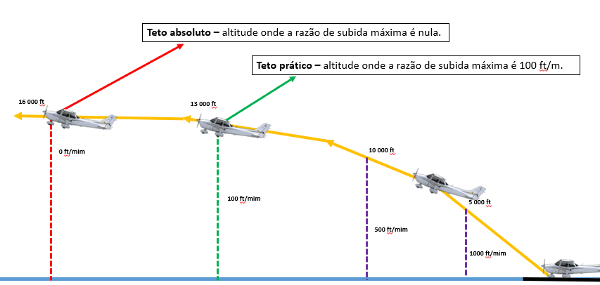 Teto Absoluto e Teto Prático
