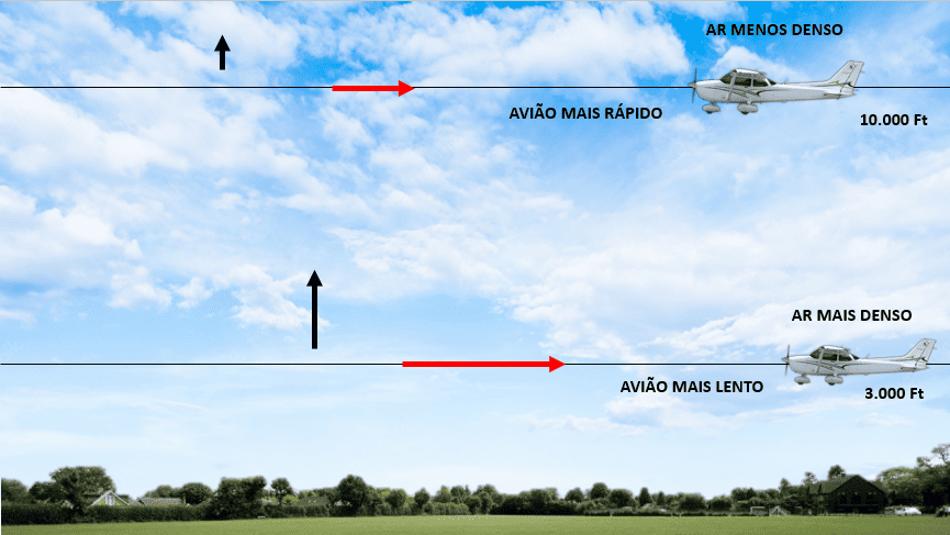 Variação do arrasto com a altitude