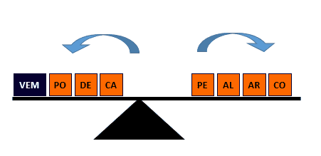 Variações da velocidade em voo nivelado