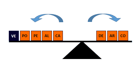 Variações da velocidade em voo nivelado