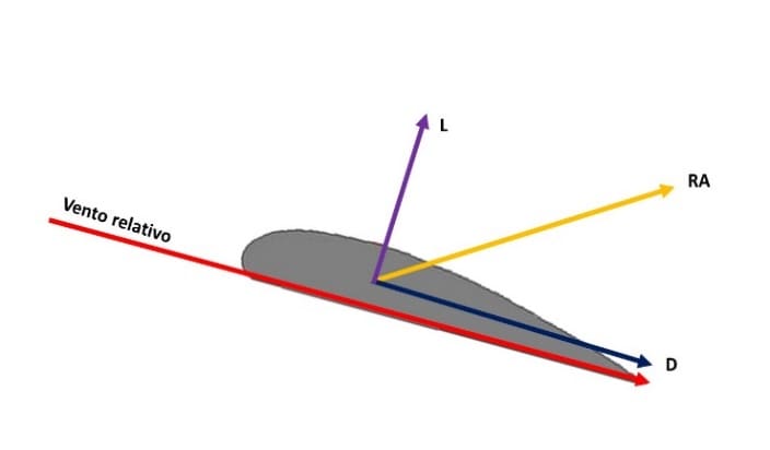 forças aerodinamicas
