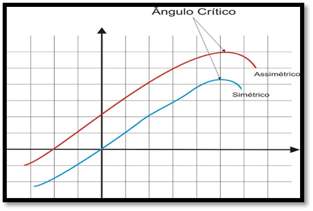 arrasto x sustentação - gráfico