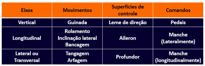 comandos dos aviões