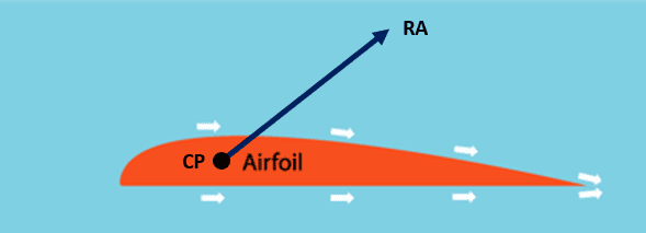 resultante aerodinamica