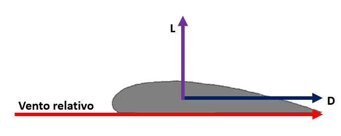 sustentação x arrasto