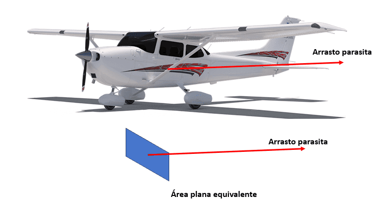 arrasto parasita área plana equivalente