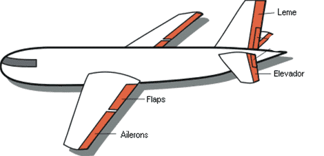 partes principais dos comandos dos aviões