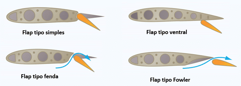 tipos de dispositivos hipersustentadores