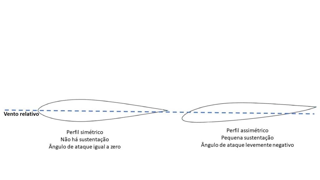 Forças aerodinamicas